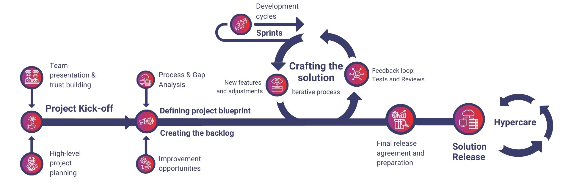 Linksoft project management