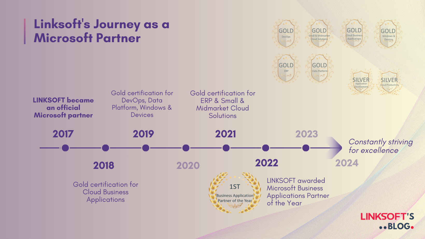 Linksoft's Journey as a Microsoft Partner