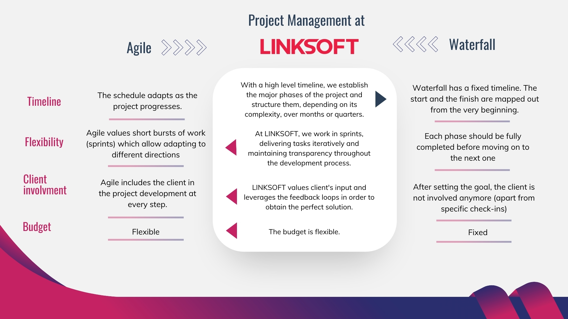 Waterall, Agile and LINKSOFT's Agifall