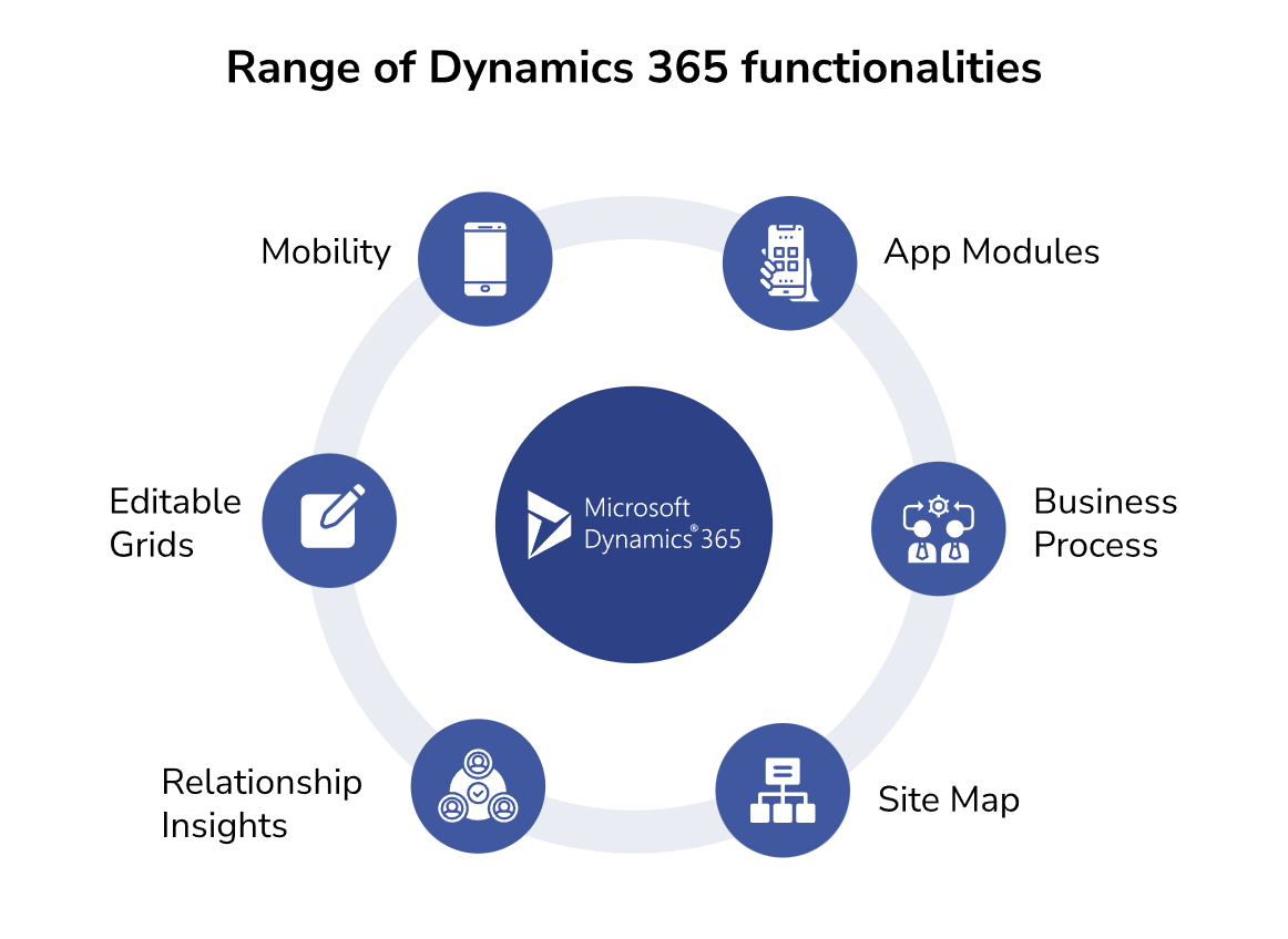 Dynamics 365 CRM capabilities